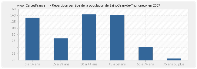 Répartition par âge de la population de Saint-Jean-de-Thurigneux en 2007