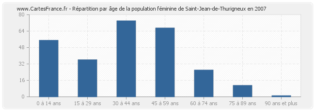 Répartition par âge de la population féminine de Saint-Jean-de-Thurigneux en 2007