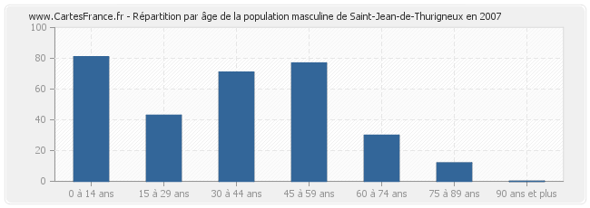 Répartition par âge de la population masculine de Saint-Jean-de-Thurigneux en 2007