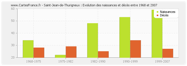 Saint-Jean-de-Thurigneux : Evolution des naissances et décès entre 1968 et 2007