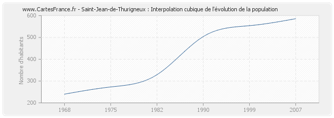 Saint-Jean-de-Thurigneux : Interpolation cubique de l'évolution de la population
