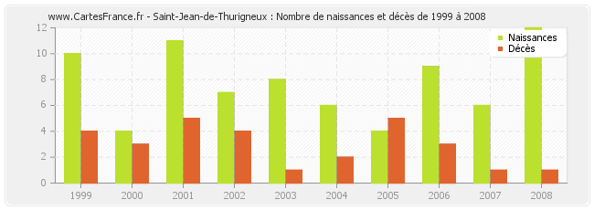 Saint-Jean-de-Thurigneux : Nombre de naissances et décès de 1999 à 2008