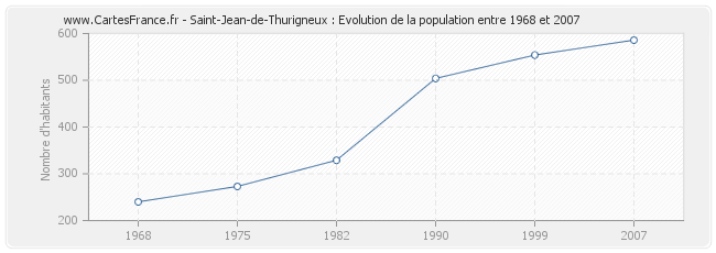 Population Saint-Jean-de-Thurigneux