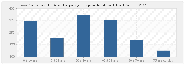 Répartition par âge de la population de Saint-Jean-le-Vieux en 2007