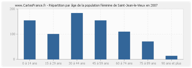 Répartition par âge de la population féminine de Saint-Jean-le-Vieux en 2007