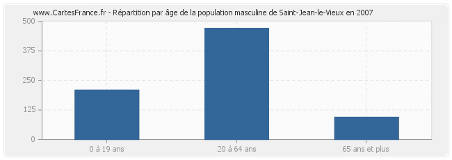 Répartition par âge de la population masculine de Saint-Jean-le-Vieux en 2007