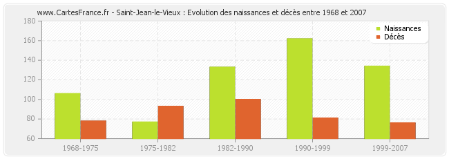 Saint-Jean-le-Vieux : Evolution des naissances et décès entre 1968 et 2007