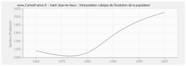 Saint-Jean-le-Vieux : Interpolation cubique de l'évolution de la population