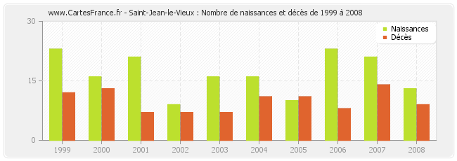 Saint-Jean-le-Vieux : Nombre de naissances et décès de 1999 à 2008