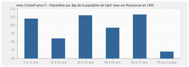 Répartition par âge de la population de Saint-Jean-sur-Reyssouze en 1999