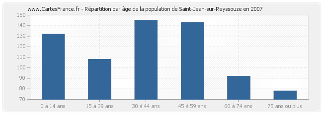 Répartition par âge de la population de Saint-Jean-sur-Reyssouze en 2007