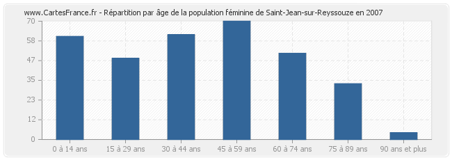 Répartition par âge de la population féminine de Saint-Jean-sur-Reyssouze en 2007