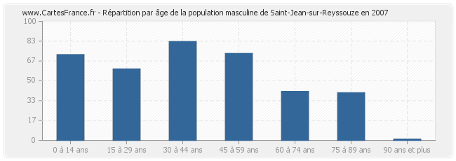Répartition par âge de la population masculine de Saint-Jean-sur-Reyssouze en 2007