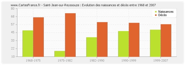 Saint-Jean-sur-Reyssouze : Evolution des naissances et décès entre 1968 et 2007