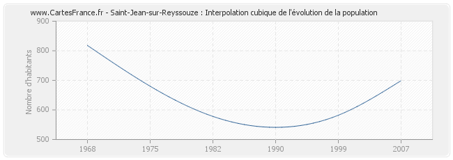 Saint-Jean-sur-Reyssouze : Interpolation cubique de l'évolution de la population