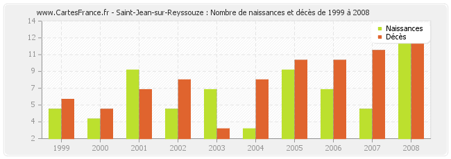Saint-Jean-sur-Reyssouze : Nombre de naissances et décès de 1999 à 2008