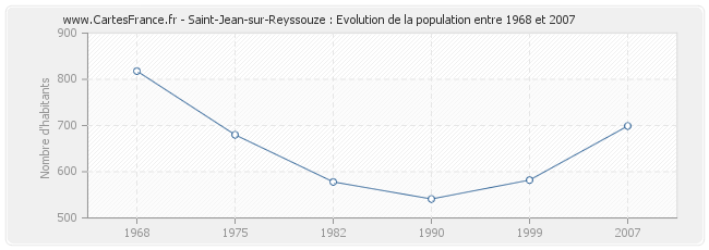 Population Saint-Jean-sur-Reyssouze