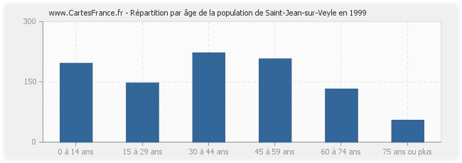 Répartition par âge de la population de Saint-Jean-sur-Veyle en 1999