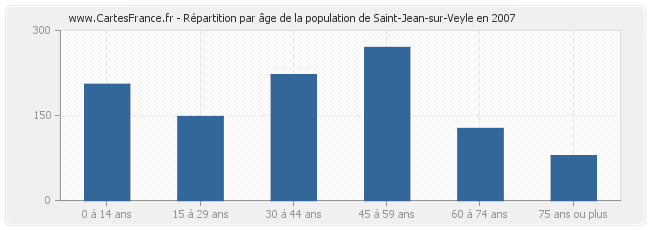 Répartition par âge de la population de Saint-Jean-sur-Veyle en 2007