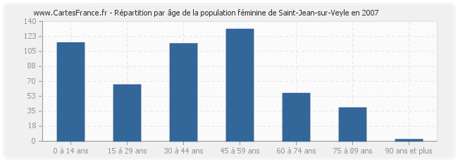 Répartition par âge de la population féminine de Saint-Jean-sur-Veyle en 2007