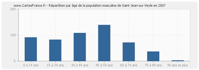 Répartition par âge de la population masculine de Saint-Jean-sur-Veyle en 2007