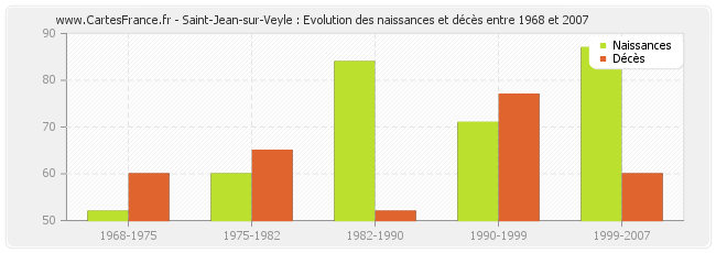 Saint-Jean-sur-Veyle : Evolution des naissances et décès entre 1968 et 2007