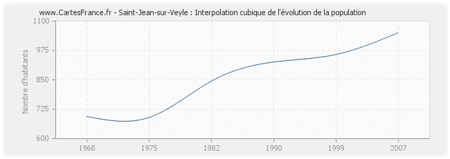 Saint-Jean-sur-Veyle : Interpolation cubique de l'évolution de la population
