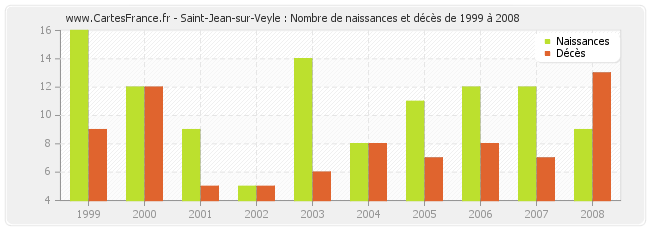 Saint-Jean-sur-Veyle : Nombre de naissances et décès de 1999 à 2008