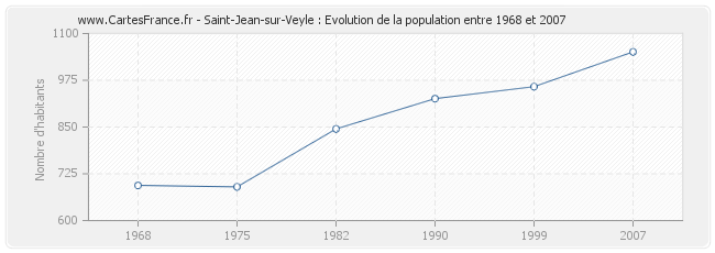 Population Saint-Jean-sur-Veyle