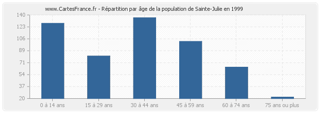 Répartition par âge de la population de Sainte-Julie en 1999