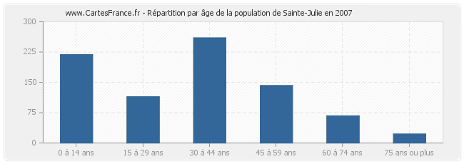 Répartition par âge de la population de Sainte-Julie en 2007