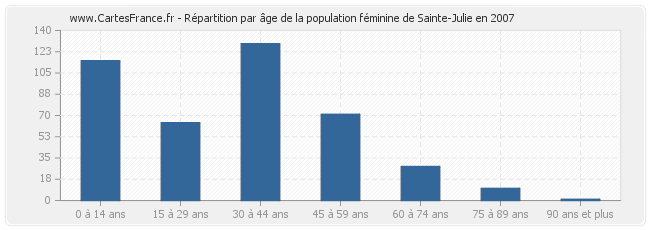 Répartition par âge de la population féminine de Sainte-Julie en 2007