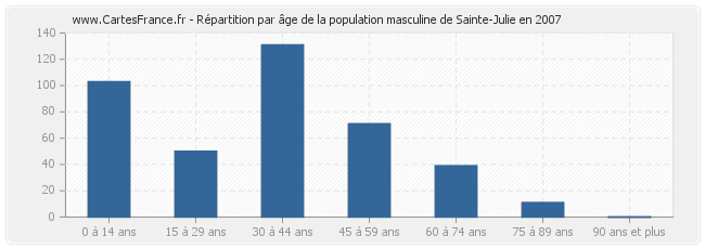 Répartition par âge de la population masculine de Sainte-Julie en 2007