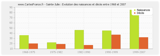 Sainte-Julie : Evolution des naissances et décès entre 1968 et 2007