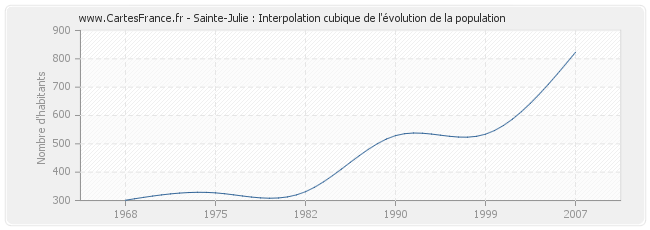 Sainte-Julie : Interpolation cubique de l'évolution de la population