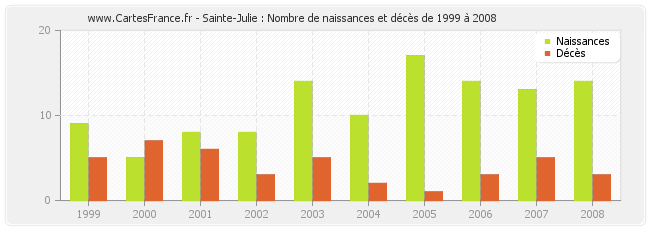 Sainte-Julie : Nombre de naissances et décès de 1999 à 2008