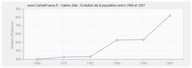 Population Sainte-Julie