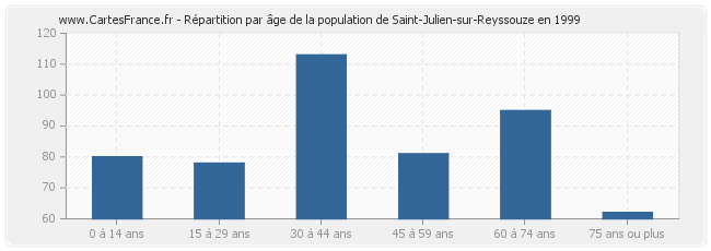Répartition par âge de la population de Saint-Julien-sur-Reyssouze en 1999
