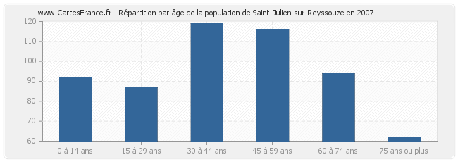 Répartition par âge de la population de Saint-Julien-sur-Reyssouze en 2007