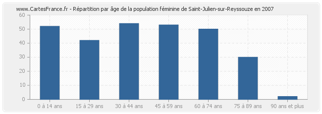 Répartition par âge de la population féminine de Saint-Julien-sur-Reyssouze en 2007