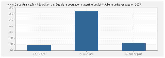 Répartition par âge de la population masculine de Saint-Julien-sur-Reyssouze en 2007