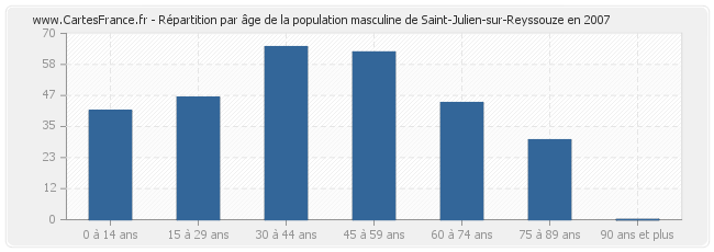 Répartition par âge de la population masculine de Saint-Julien-sur-Reyssouze en 2007