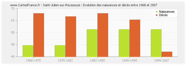 Saint-Julien-sur-Reyssouze : Evolution des naissances et décès entre 1968 et 2007