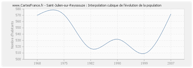 Saint-Julien-sur-Reyssouze : Interpolation cubique de l'évolution de la population