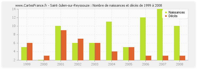 Saint-Julien-sur-Reyssouze : Nombre de naissances et décès de 1999 à 2008