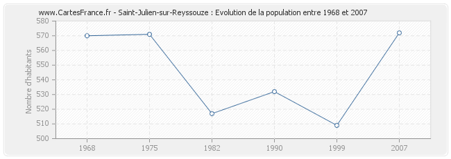 Population Saint-Julien-sur-Reyssouze