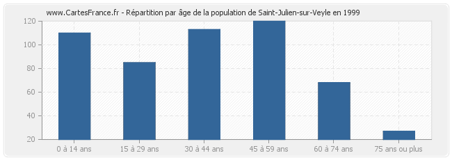 Répartition par âge de la population de Saint-Julien-sur-Veyle en 1999