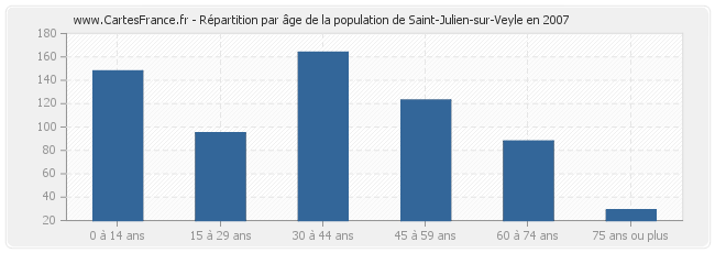 Répartition par âge de la population de Saint-Julien-sur-Veyle en 2007