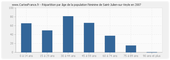 Répartition par âge de la population féminine de Saint-Julien-sur-Veyle en 2007