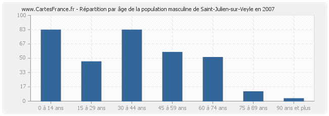 Répartition par âge de la population masculine de Saint-Julien-sur-Veyle en 2007